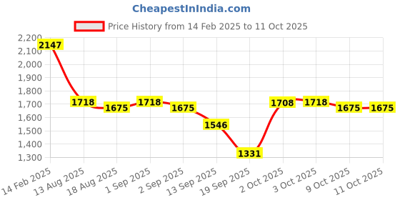 myntra.com Nayam By Lakshita Women Floral Printed Regular Mirror Work Kurta with Trousers & With Dupatta nayam by lakshita Price History Graph from 14 Feb 2025 to 11 Oct 2025
