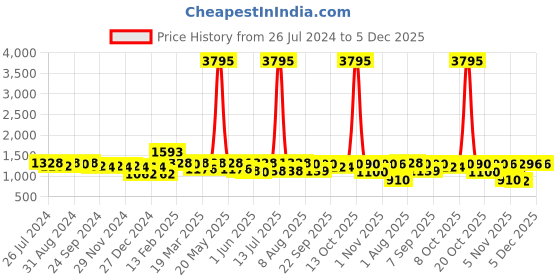 myntra.com Nayam By Lakshita Women Floral Printed Regular Pure Cotton Kurta with Palazzos nayam by lakshita Price History Graph from 26 Jul 2024 to 5 Dec 2025
