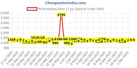 myntra.com Nayam By Lakshita Women Floral Printed Regular Pure Cotton Kurta with Palazzos nayam by lakshita Price History Graph from 17 Jul 2024 to 4 Dec 2025