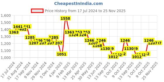 myntra.com Nayam By Lakshita Women Floral Printed Regular Pure Cotton Kurta with Palazzos nayam by lakshita Price History Graph from 17 Jul 2024 to 25 Nov 2025