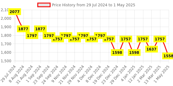 myntra.com Nayam By Lakshita Women Floral Printed Regular Sequinned Chanderi Cotton Kurta with Palazzos & With Dupatta nayam by lakshita Price History Graph from 29 Jul 2024 to 1 May 2025