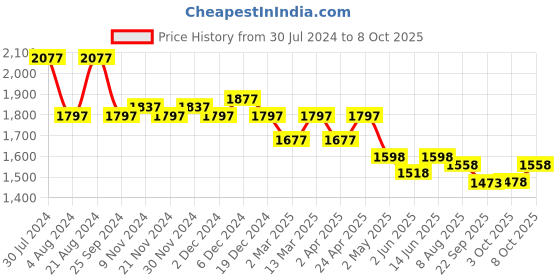 myntra.com Nayam By Lakshita Women Floral Printed Regular Sequinned Chanderi Cotton Kurta with Palazzos & With Dupatta nayam by lakshita Price History Graph from 30 Jul 2024 to 8 Oct 2025