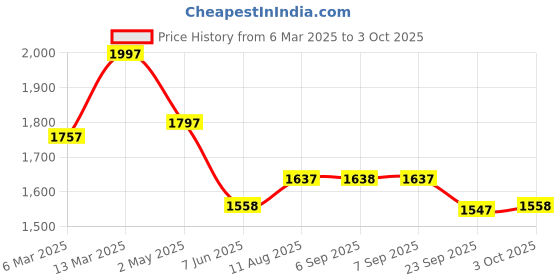 myntra.com Nayam By Lakshita Women Floral Printed Regular Thread Work Chanderi Cotton Kurta with Palazzos & With Dupatta nayam by lakshita Price History Graph from 6 Mar 2025 to 3 Oct 2025