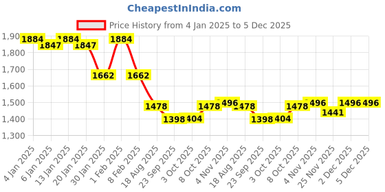 myntra.com Nayam By Lakshita Women Floral Printed Regular Thread Work Kurta with Trousers nayam by lakshita Price History Graph from 4 Jan 2025 to 5 Dec 2025