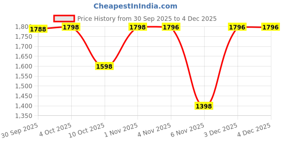 myntra.com Nayam By Lakshita Women Floral Printed Thread Work Straight Kurta with Trouser nayam by lakshita Price History Graph from 30 Sep 2025 to 4 Dec 2025