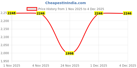 myntra.com Nayam By Lakshita Women Floral Printed Thread Work Straight Kurta with Trouser nayam by lakshita Price History Graph from 1 Nov 2025 to 4 Dec 2025