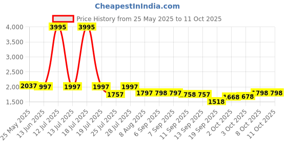 myntra.com Nayam By Lakshita Women Floral Regular Kurta with Palazzos & With Dupatta nayam by lakshita Price History Graph from 25 May 2025 to 11 Oct 2025