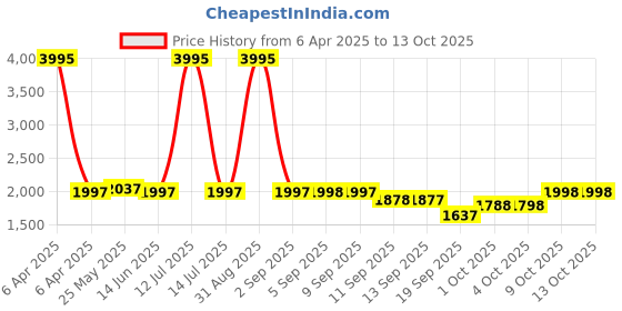 myntra.com Nayam By Lakshita Women Floral Regular Kurta with Palazzos & With Dupatta nayam by lakshita Price History Graph from 6 Apr 2025 to 13 Oct 2025
