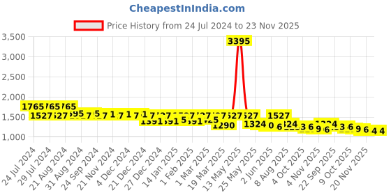 myntra.com Nayam By Lakshita Women Floral Sequinned Kurta With Palazzos nayam by lakshita Price History Graph from 24 Jul 2024 to 22 Nov 2025