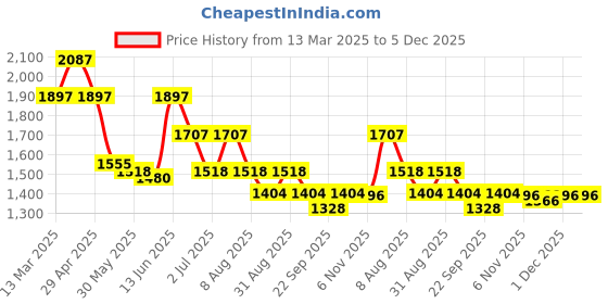 myntra.com Nayam By Lakshita Women Floral Yoke Design Pleated Thread Work Kurta with Palazzos nayam by lakshita Price History Graph from 13 Mar 2025 to 5 Dec 2025