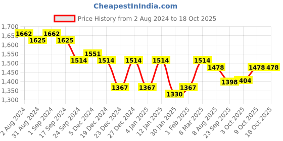 myntra.com Nayam By Lakshita Women Floral Yoke Design Regular Kurta with Pyjamas nayam by lakshita Price History Graph from 2 Aug 2024 to 18 Oct 2025