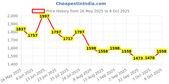 myntra.com Nayam By Lakshita Women Floral Yoke Design Regular Sequinned Kurta with Trouser & Dupatta nayam by lakshita Price History Graph from 26 May 2025 to 8 Oct 2025