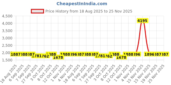 myntra.com Nayam By Lakshita Women Floral Yoke Design Regular Thread Work Chanderi Silk Kurta with Palazzos & With nayam by lakshita Price History Graph from 18 Aug 2025 to 24 Nov 2025