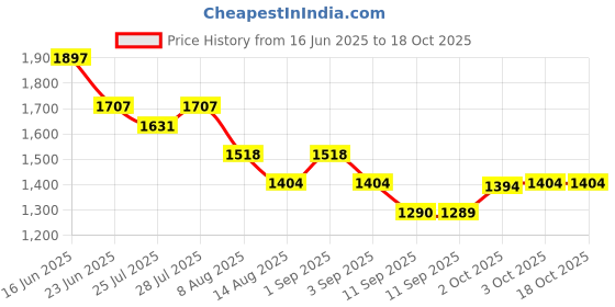 myntra.com Nayam By Lakshita Women Floral Yoke Design Regular Thread Work Kurta with Palazzos nayam by lakshita Price History Graph from 16 Jun 2025 to 18 Oct 2025