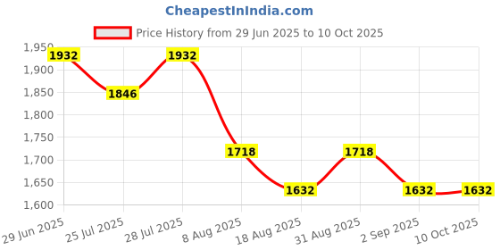 myntra.com Nayam By Lakshita Women Floral Yoke Design Regular Thread Work Kurta with Palazzos & With Dupatta nayam by lakshita Price History Graph from 29 Jun 2025 to 10 Oct 2025