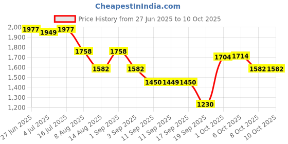 myntra.com Nayam By Lakshita Women Floral Yoke Design Regular Thread Work Pure Cotton Kurta with Palazzos & With Dupatta nayam by lakshita Price History Graph from 27 Jun 2025 to 10 Oct 2025