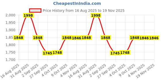 myntra.com Nayam By Lakshita Women Floral Yoke Design Thread Work Kurta with Trousers & Dupatta nayam by lakshita Price History Graph from 16 Aug 2025 to 19 Nov 2025