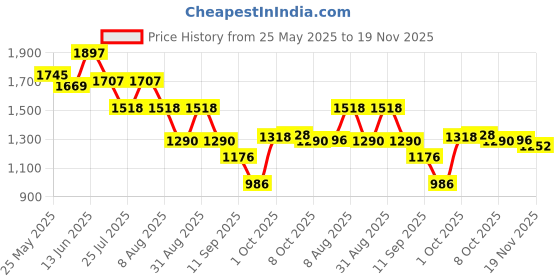 myntra.com Nayam By Lakshita Women Geometric Yoke Design Thread Work Straight Kurta With Palazzo nayam by lakshita Price History Graph from 25 May 2025 to 19 Nov 2025