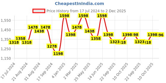 myntra.com Nayam By Lakshita Women Green Floral Printed Regular Thread Work Kurta with Palazzos nayam by lakshita Price History Graph from 17 Jul 2024 to 2 Dec 2025