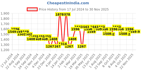 myntra.com Nayam By Lakshita Women Navy Blue Ethnic Motifs Embroidered Regular Chanderi Cotton Kurta with Salwar nayam by lakshita Price History Graph from 17 Jul 2024 to 30 Nov 2025