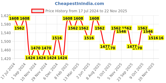 myntra.com Nayam By Lakshita Women Navy Blue Floral Printed Regular Sequinned Chanderi Cotton Kurta with Salwar nayam by lakshita Price History Graph from 17 Jul 2024 to 22 Nov 2025