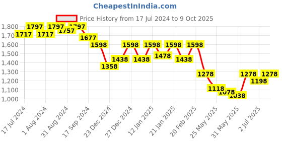 myntra.com Nayam By Lakshita Women Navy Blue Printed Regular Sequinned Kurta with Palazzos nayam by lakshita Price History Graph from 17 Jul 2024 to 9 Oct 2025