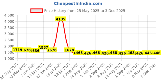 myntra.com Nayam By Lakshita Women Paisley Embroidered Regular Sequinned Kurta with Trousers & With Dupatta nayam by lakshita Price History Graph from 25 May 2025 to 3 Dec 2025