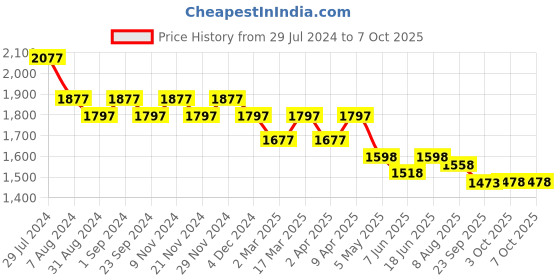 myntra.com Nayam By Lakshita Women Paisley Printed Regular Sequinned Chanderi Cotton Kurta with Palazzos & With Dupatta nayam by lakshita Price History Graph from 29 Jul 2024 to 7 Oct 2025