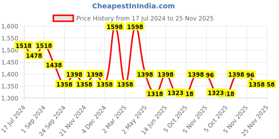 myntra.com Nayam By Lakshita Women Pink Ethnic Motifs Embroidered Regular Chanderi Cotton Kurta with Palazzos nayam by lakshita Price History Graph from 17 Jul 2024 to 24 Nov 2025
