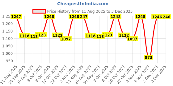 myntra.com Nayam By Lakshita Women Poly Chiffon Tunic with Mirror Embroidered Collar nayam by lakshita Price History Graph from 11 Aug 2025 to 3 Dec 2025