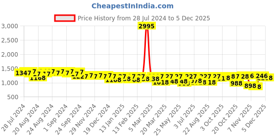 myntra.com Nayam By Lakshita Women Printed Co-Ords nayam by lakshita Price History Graph from 28 Jul 2024 to 4 Dec 2025