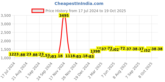 myntra.com Nayam By Lakshita Women Printed Linen Coat With Palazzos nayam by lakshita Price History Graph from 17 Jul 2024 to 17 Oct 2025