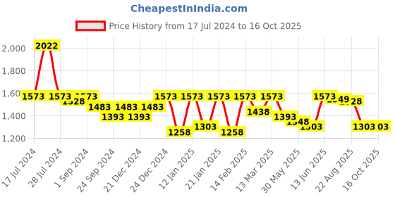 myntra.com Nayam By Lakshita Women Printed Regular Chanderi Cotton Kurta with Palazzos nayam by lakshita Price History Graph from 17 Jul 2024 to 16 Oct 2025
