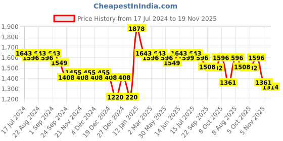 myntra.com Nayam By Lakshita Women Printed Regular Chanderi Cotton Kurta with Salwar nayam by lakshita Price History Graph from 17 Jul 2024 to 19 Nov 2025