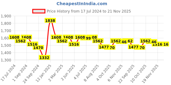 myntra.com Nayam By Lakshita Women Printed Regular Kurta with Palazzos nayam by lakshita Price History Graph from 17 Jul 2024 to 20 Nov 2025