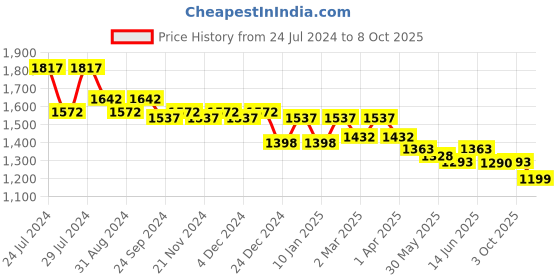 myntra.com Nayam By Lakshita Women Printed Regular Kurta with Palazzos nayam by lakshita Price History Graph from 24 Jul 2024 to 8 Oct 2025