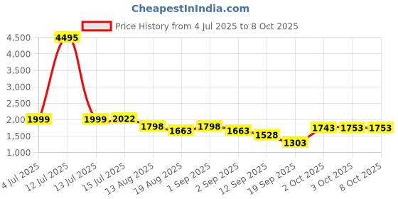 myntra.com Nayam By Lakshita Women Printed Regular Kurta with Trousers & With Dupatta nayam by lakshita Price History Graph from 4 Jul 2025 to 7 Oct 2025
