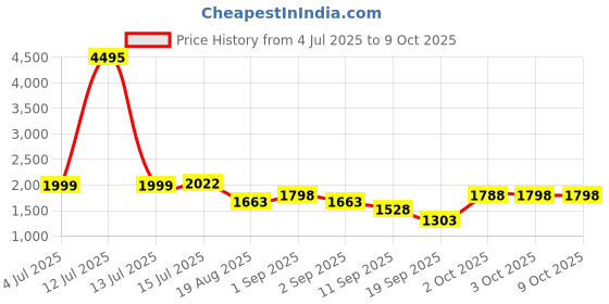 myntra.com Nayam By Lakshita Women Printed Regular Kurta with Trousers & With Dupatta nayam by lakshita Price History Graph from 4 Jul 2025 to 9 Oct 2025