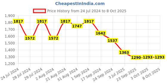myntra.com Nayam By Lakshita Women Printed Regular Sequinned Kurta with Palazzos nayam by lakshita Price History Graph from 24 Jul 2024 to 8 Oct 2025