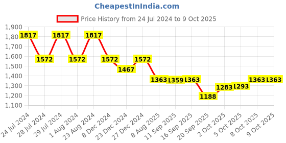 myntra.com Nayam By Lakshita Women Printed Regular Sequinned Kurta with Trousers nayam by lakshita Price History Graph from 24 Jul 2024 to 8 Oct 2025