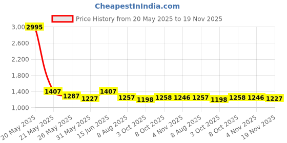 myntra.com Nayam By Lakshita Women Printed Tunic with Palazzos nayam by lakshita Price History Graph from 20 May 2025 to 19 Nov 2025