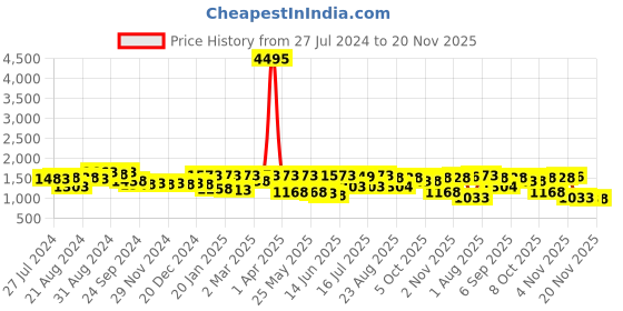 myntra.com Nayam By Lakshita Women Printed Tunic with Palazzos nayam by lakshita Price History Graph from 27 Jul 2024 to 20 Nov 2025