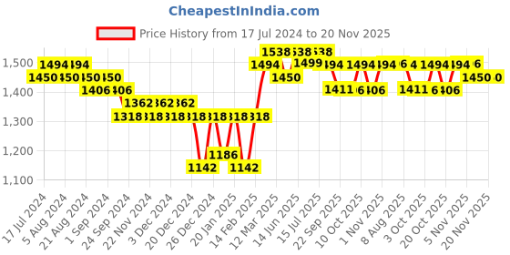 myntra.com Nayam By Lakshita Women Printed Tunic with Palazzos nayam by lakshita Price History Graph from 17 Jul 2024 to 19 Nov 2025