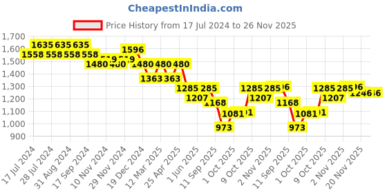 myntra.com Nayam By Lakshita Women Printed Tunic with Palazzos nayam by lakshita Price History Graph from 17 Jul 2024 to 25 Nov 2025