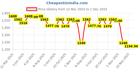 myntra.com Nayam By Lakshita Women Regular Chanderi Cotton Kurta with Palazzos & nayam by lakshita Price History Graph from 12 Mar 2025 to 30 Nov 2025