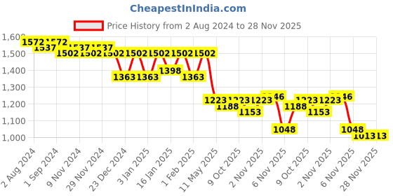 myntra.com Nayam By Lakshita Women Regular Kurta with Palazzos nayam by lakshita Price History Graph from 2 Aug 2024 to 28 Nov 2025