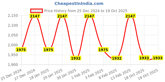 myntra.com Nayam By Lakshita Women Regular Kurta with Palazzos & With Dupatta nayam by lakshita Price History Graph from 25 Dec 2024 to 19 Oct 2025