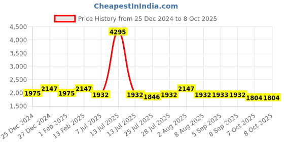 myntra.com Nayam By Lakshita Women Regular Kurta with Palazzos & With Dupatta nayam by lakshita Price History Graph from 25 Dec 2024 to 8 Oct 2025