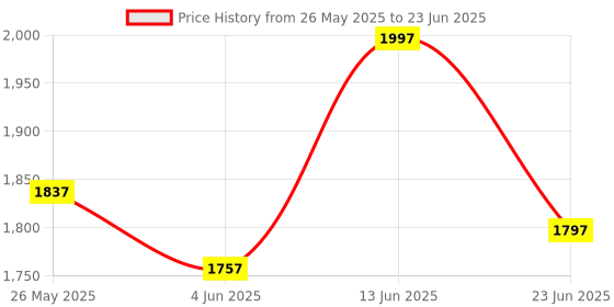 myntra.com Nayam By Lakshita Women Regular Kurta with Palazzos & With Dupatta nayam by lakshita Price History Graph from 26 May 2025 to 23 Jun 2025