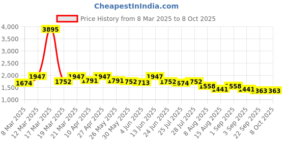 myntra.com Nayam By Lakshita Women Regular Mirror Work Kurta with Trousers & With Dupatta nayam by lakshita Price History Graph from 8 Mar 2025 to 8 Oct 2025